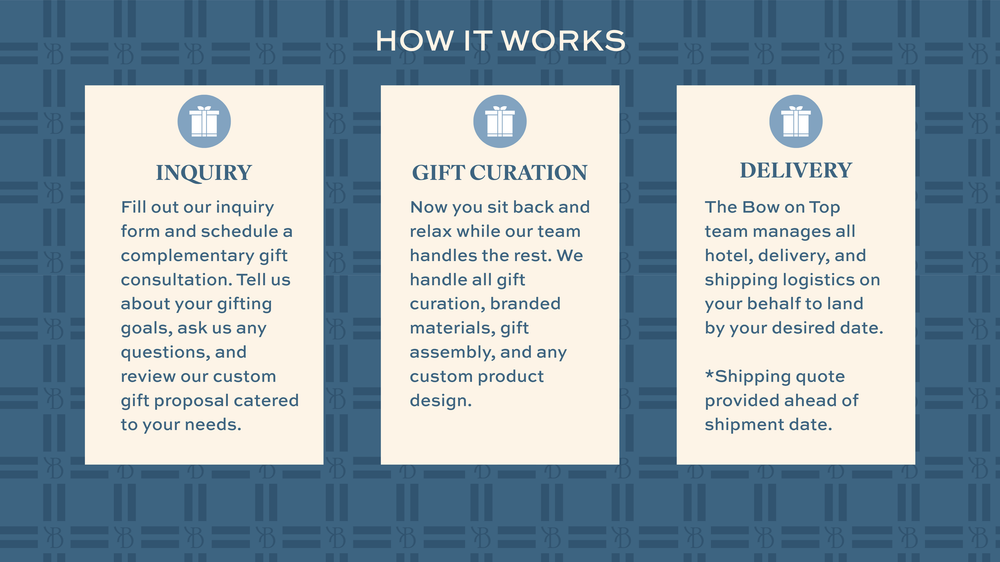 An infographic titled 'HOW IT WORKS' with three vertical panels labeled 'INQUIRY', 'GIFT CURATION', and 'DELIVERY' on a blue patterned background. The panels are cream with blue icons and black text.